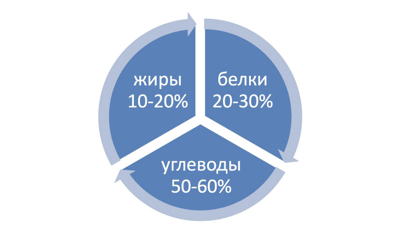 Процентное соотношение белков, жиров и углеводов на набора массы